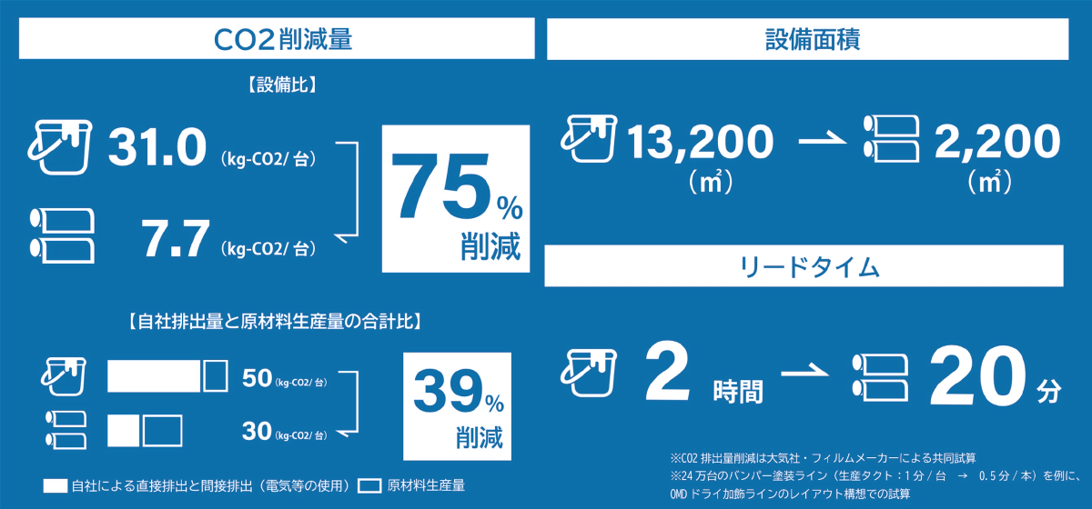 CO2削減量 【設備比】 31.0(kg-CO2/台) 7.7(kg-CO2/台) 75%削減 【自社排出量と原材料生産量の合計比】 50(kg-C02/台) 30(kg·C02/台) 39%削減 自社による直接排出と問接排出(電気等の使用) 原材料生産量 設備面積 13,200(m2)→2,200(m2) リードタイム 2時間→20分 ※CO2 排出量削減は大気社·フィルムメーカーによる共同試算 ※24万台のパンパー塗装ライン(生産タクト:1分/台 → 0.5分/本)を例に、OMD ドライ加節ラインのレイアウト構想での試算