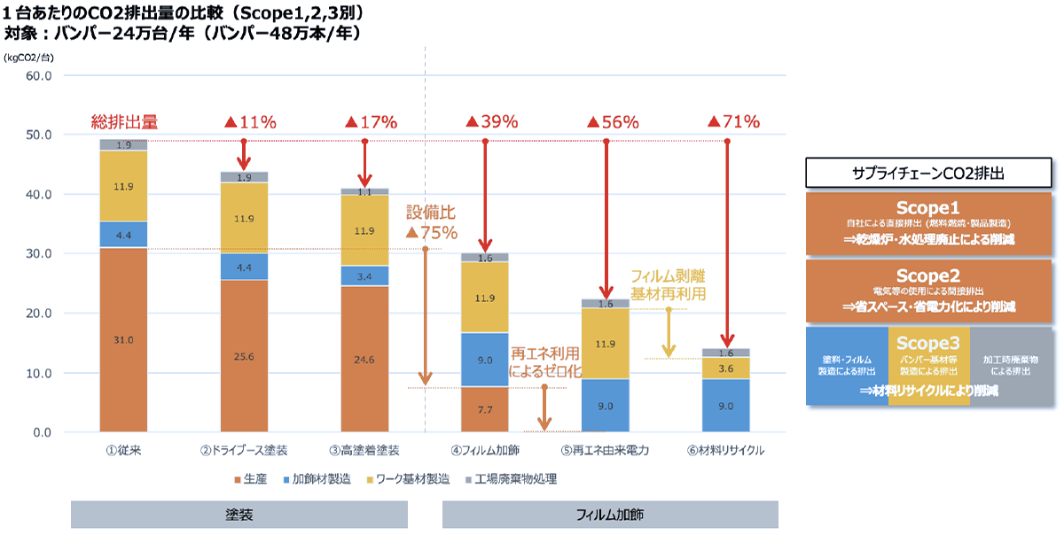 大気社設備から発生する車1台当たりの生産によるCO2発生量のグラフを示しています。右に向かって従来設備からドライ加飾装置へ生産方法を変更する事により減少するCO2量を示したグラフとなっています