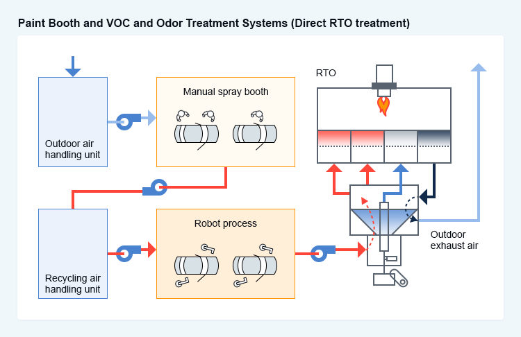Paint Booth and VOC and Odor Treatment Systems (Direct RTO treatment)