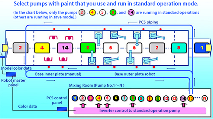 Energy-saving system flow connected to a painting robot (flow control system)