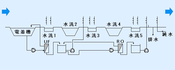 電着槽から水洗・UF・RO・純水までの処理フロー図