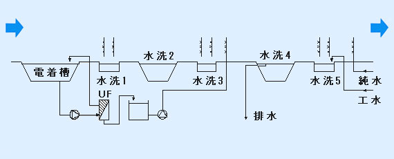 電着槽から水洗・UF・純水工程までの洗浄フロー図