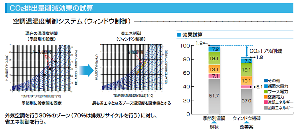 ウィンドウ制御による空調省エネとCO₂削減効果の比較図