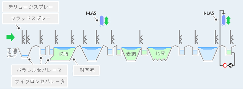 洗浄・脱脂・表調・化成や各種スプレー、セパレータを含む処理システム図