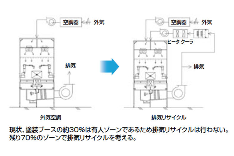 外気空調と排気リサイクルの比較フロー図