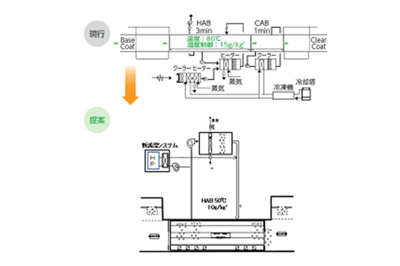 現行と提案システムの塗装ブース温湿度条件と設備比較図