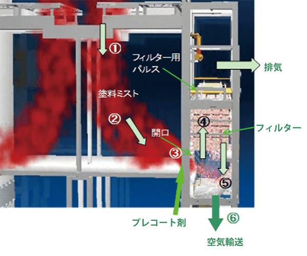 塗料ミスト捕集のフィルターと空気輸送のフロー図