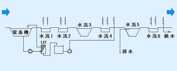 電着槽周辺の水洗・UF・純水工程フロー図