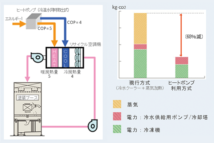 ヒートポンプ導入による冷暖房エネルギー効率とCO₂削減比較図