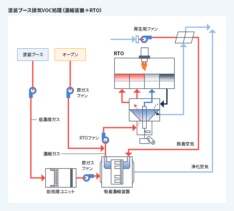 塗装ブース排気VOC処理(濃縮装置+RTO)